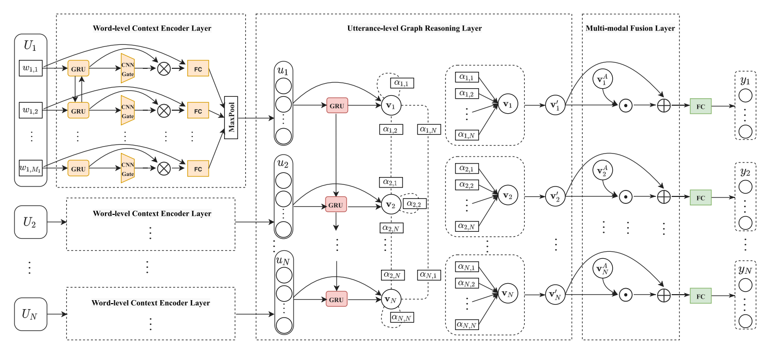GAR-Net: A graph attention reasoning network for conversation understanding[J]