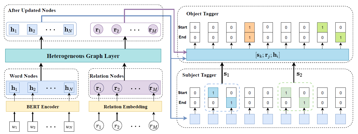 Representation iterative fusion based on heterogeneous graph neural network for joint entity and relation extraction[J]