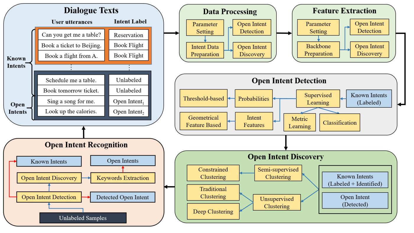 TEXTOIR: An integrated and visualized platform for text open intent recognition[C]