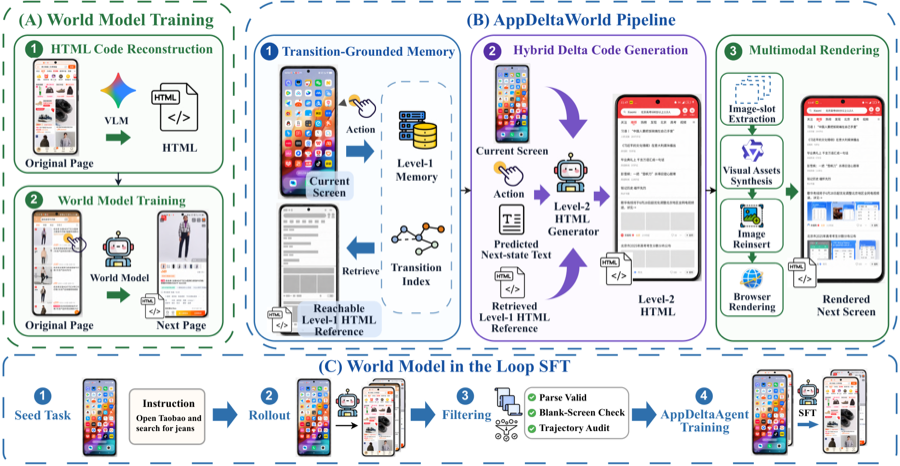 AppDeltaWorld: Transition-Grounded Delta Code World Model for Mobile GUI Agents