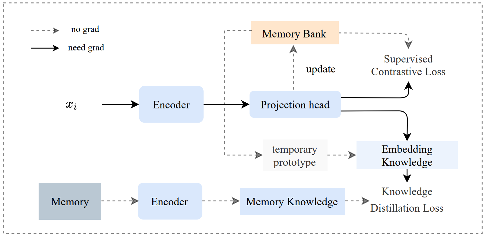 Consistent representation learning for continual relation extraction[C]