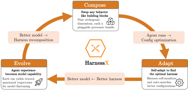 HarnessX: A Composable, Adaptive, and Evolvable Agent Harness Foundry