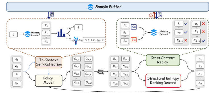 R^3: Replay, Reflection, and Ranking Rewards for LLM Reinforcement Learning