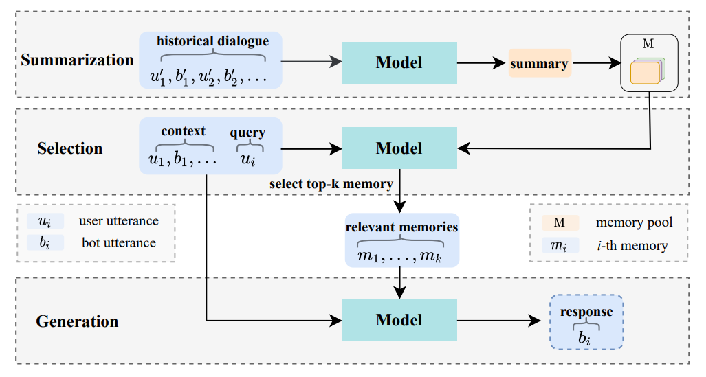 Unimc: A unified framework for long-term memory conversation via relevance representation learning