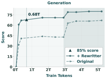 bagel 生成能力随训练 token 的 scaling 曲线