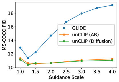 dall-e-2 FID vs guidance