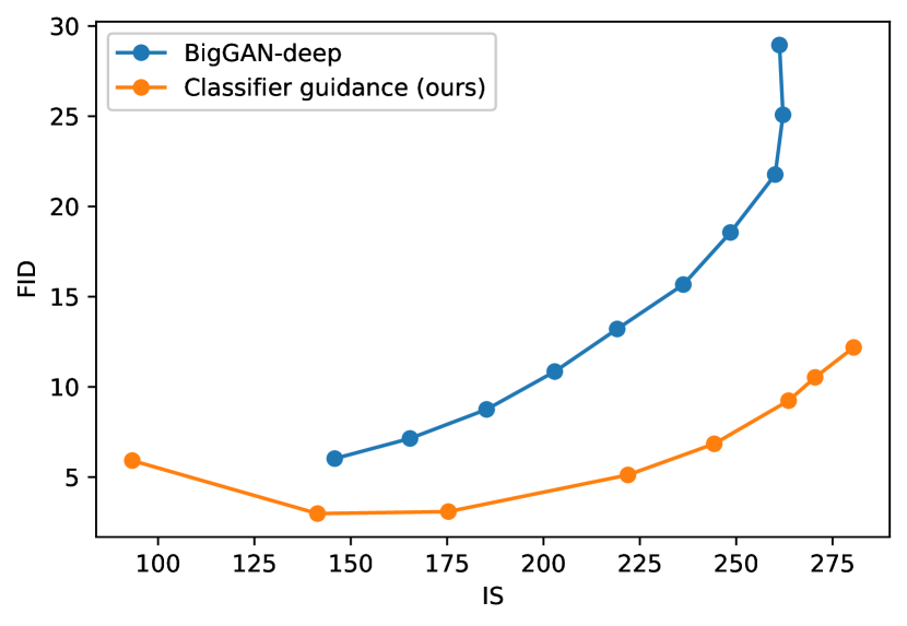 diffusion-models-beat-gans 结果