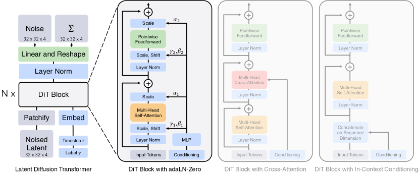 dit-scalable-diffusion-transformers 架构