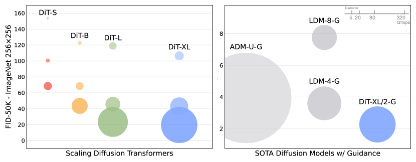 dit-scalable-diffusion-transformers 关键结果