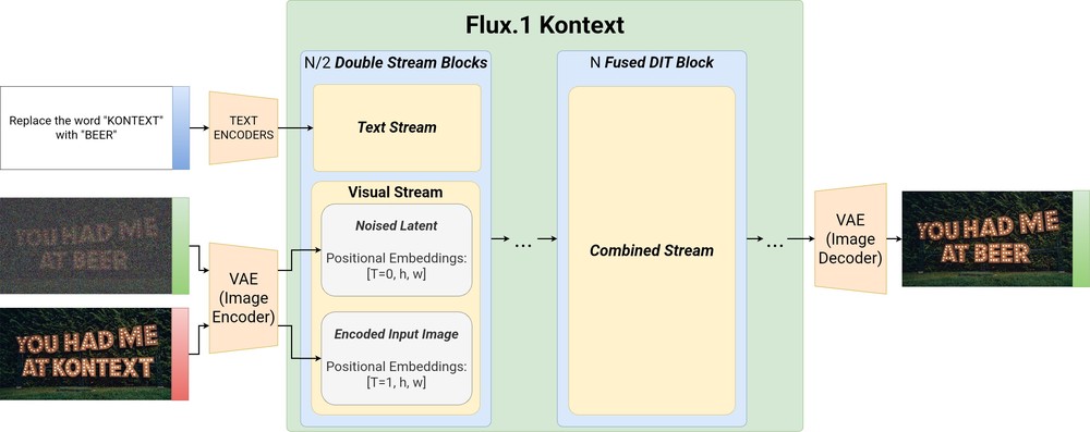 flux-1-kontext 架构