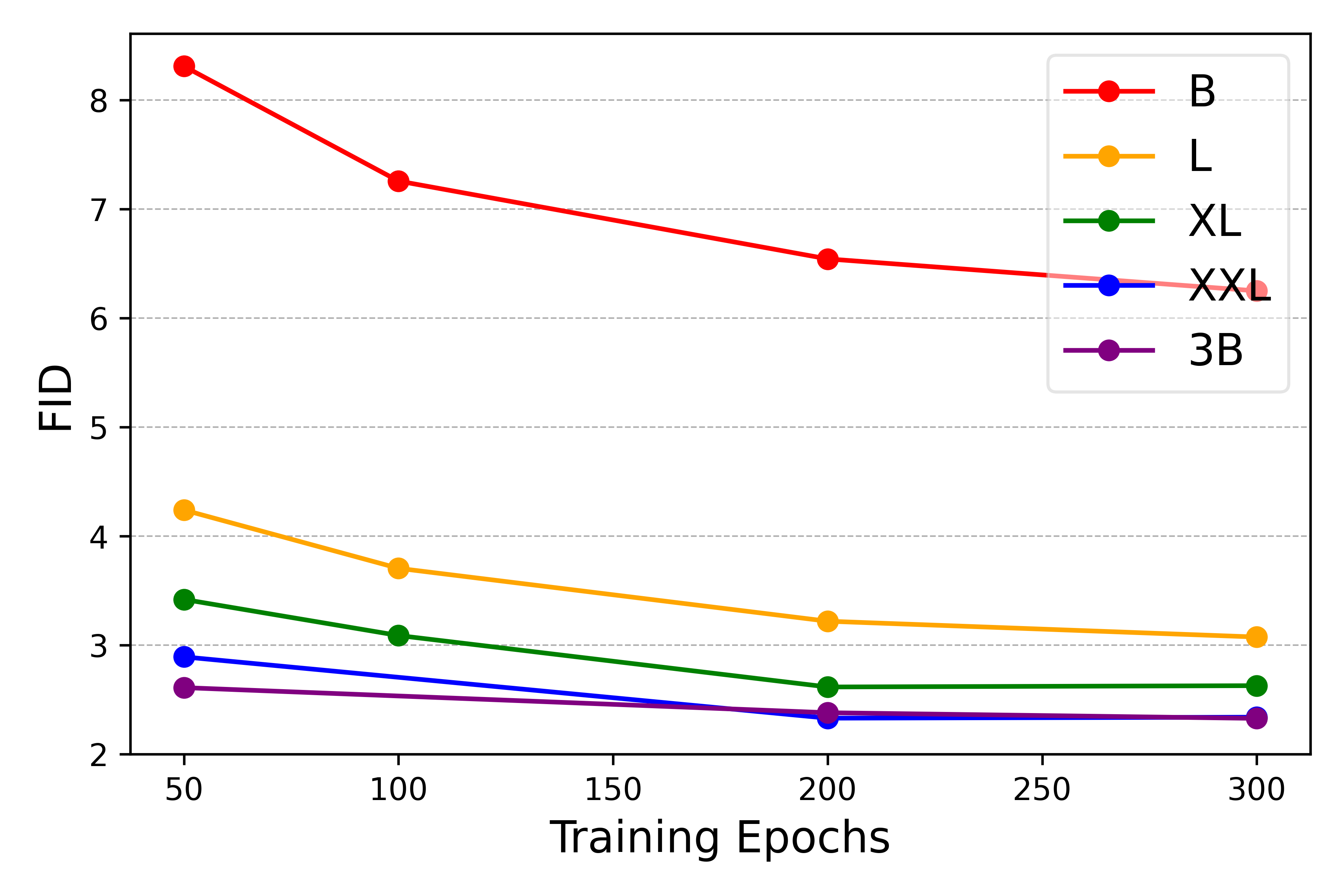 llamagen-autoregressive-image-generation 模型规模 scaling(FID vs 训练 epoch,含 CFG)