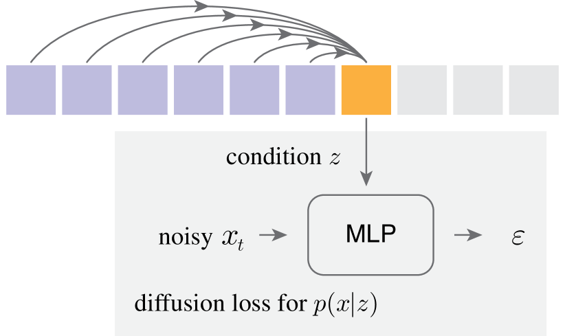 mar-autoregressive-without-vector-quantization 架构