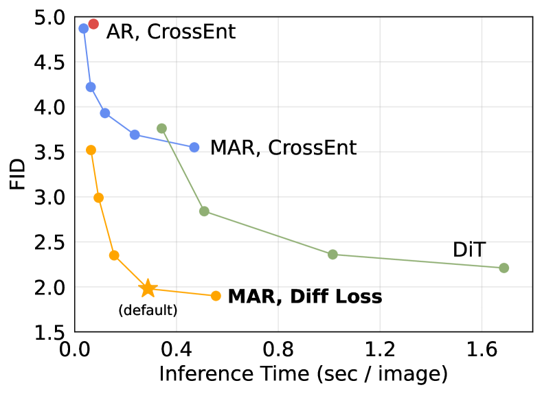 mar-autoregressive-without-vector-quantization 关键结果