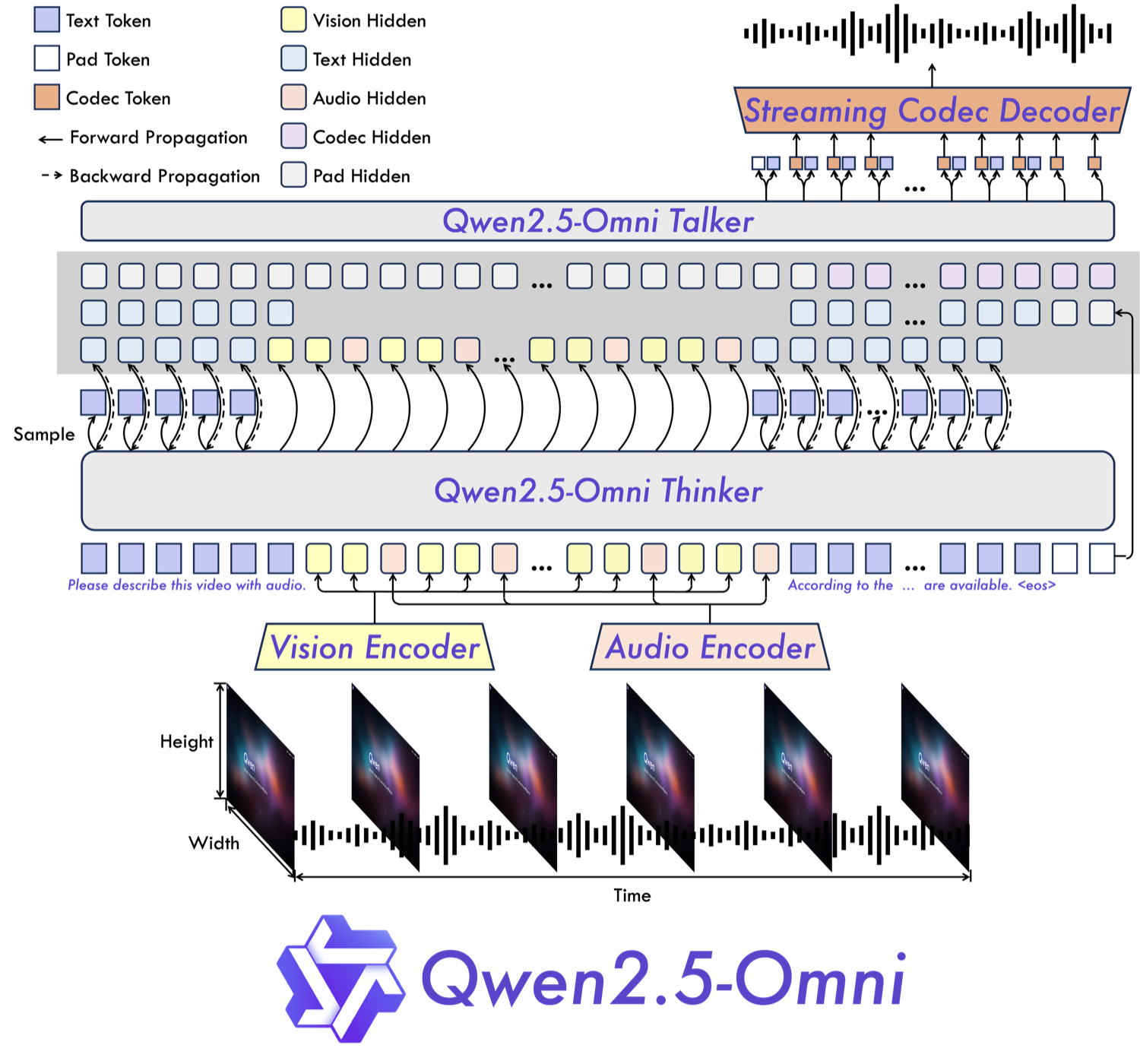 qwen2-5-omni 架构