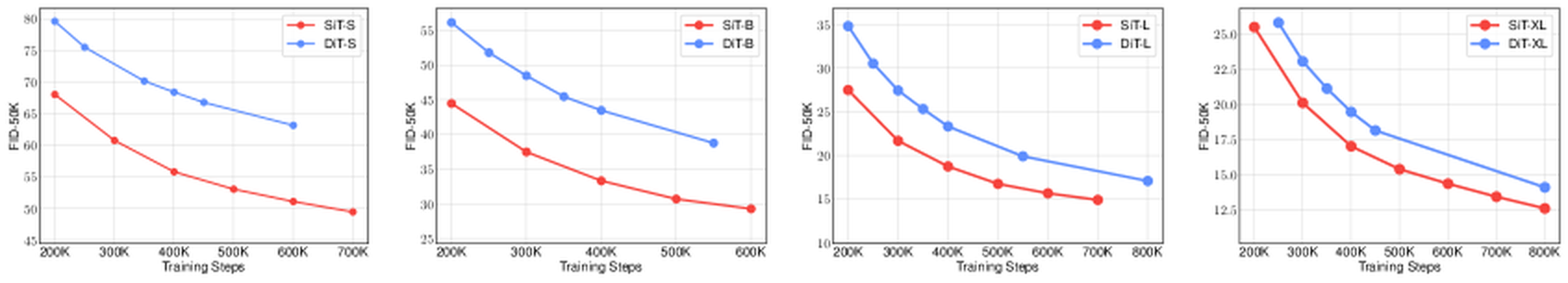 sit-scalable-interpolant-transformers 架构