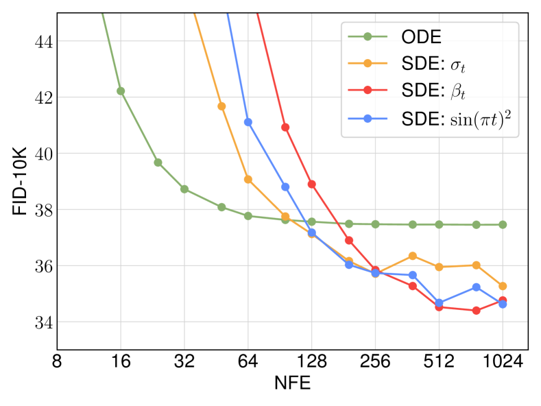 sit-scalable-interpolant-transformers 结果
